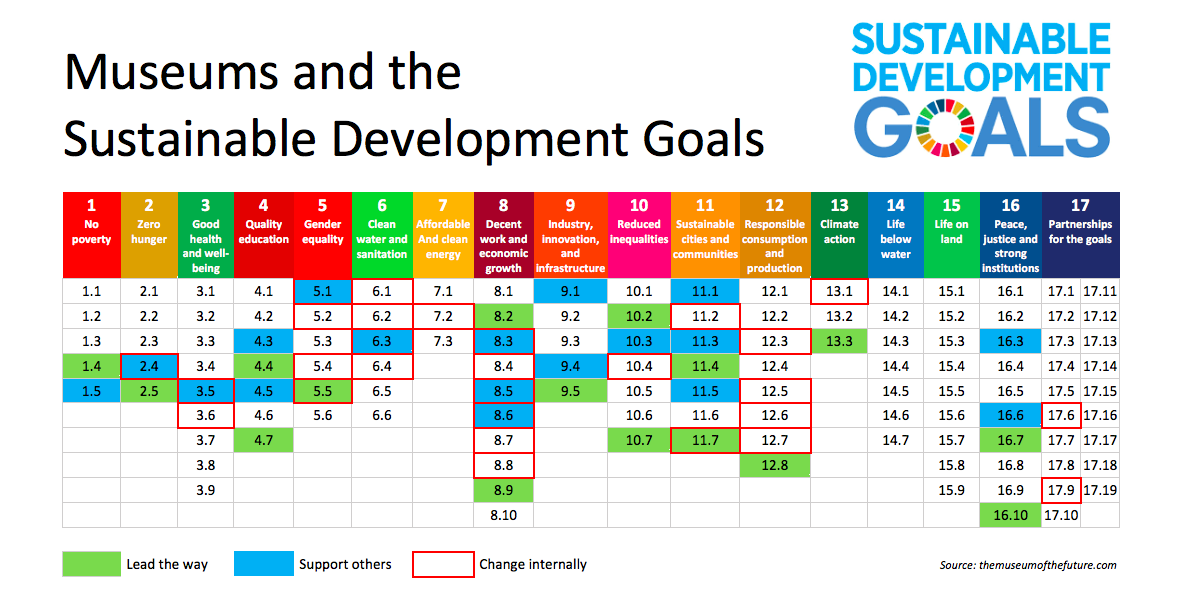 Sustainable Development Goals for Museums